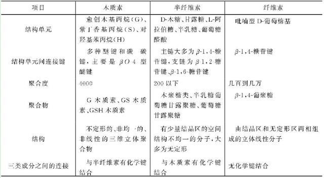 植物細(xì)胞壁中纖維素、半纖維素和木質(zhì)素的結(jié)構(gòu)組成